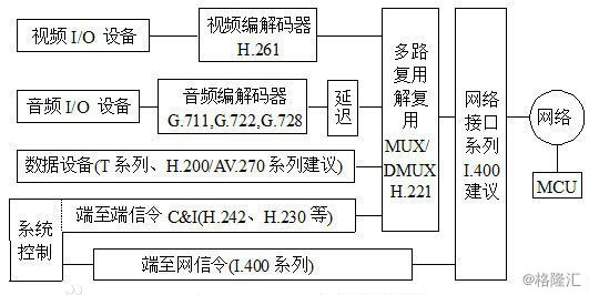 视频会议原理结构图