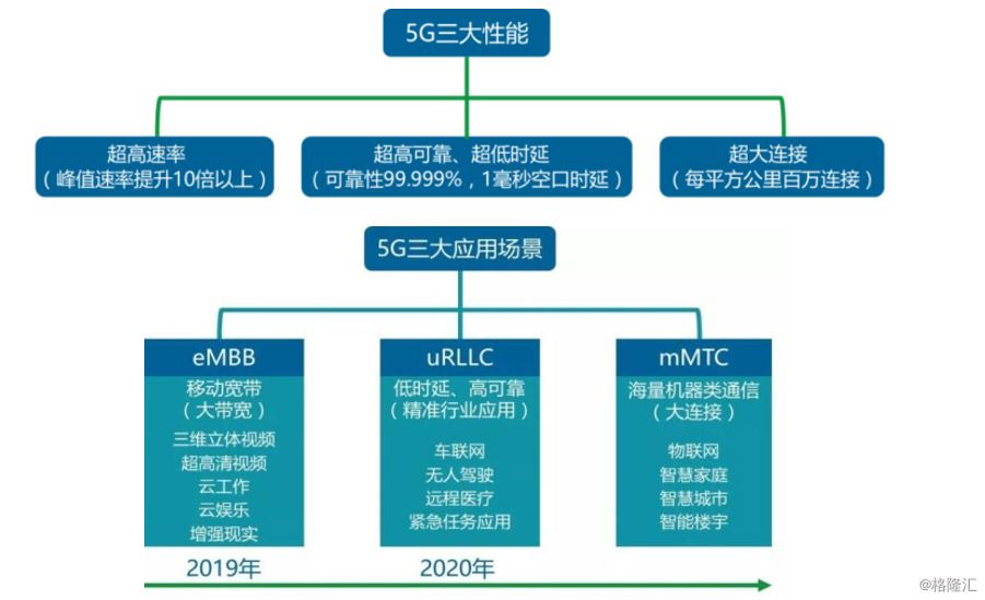 5G视频会议