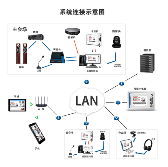 视频会议拓扑结构图